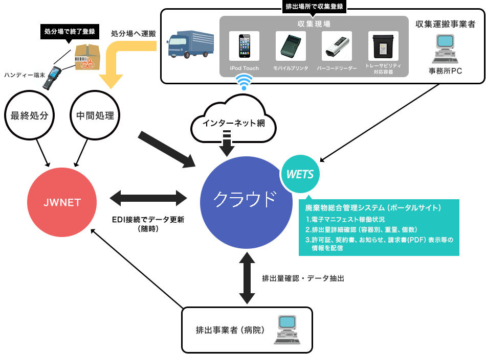 WETSシステム概要図