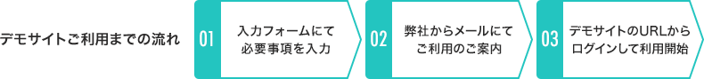 デモサイトご利用までの流れ 01.入力フォームにて必要事項を入力 02.弊社からメールにてご利用のご案内 03.デモサイトのURLからログインして利用開始